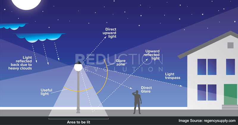 Dark Sky Lighting: Reduce Light Pollution in 4 Simple Steps